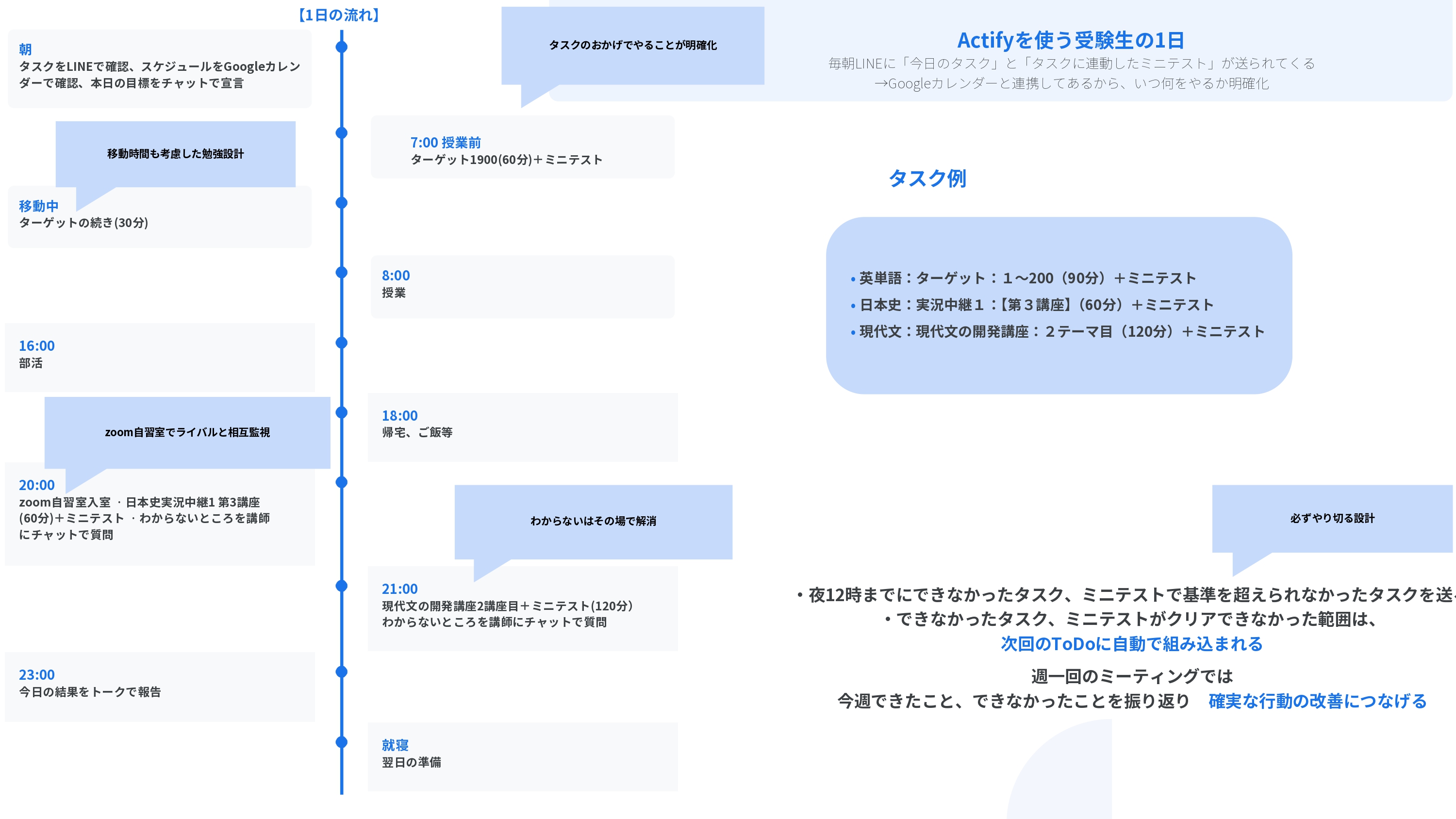 Actify 受験生の1日スケジュール