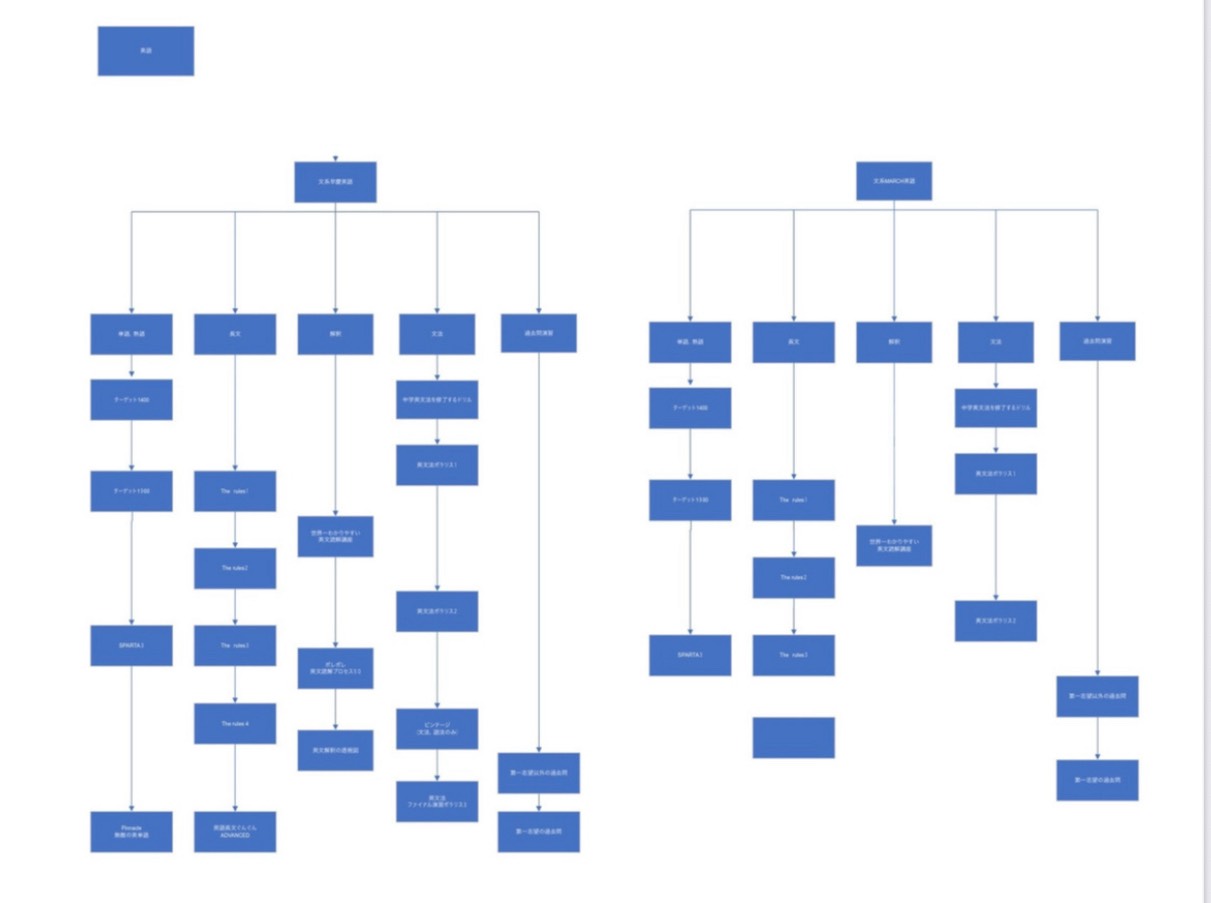 最短ルート作成
